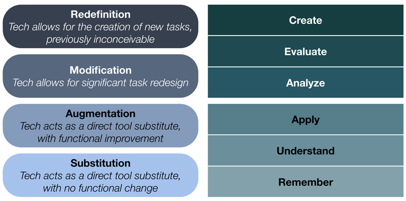 SAMR levels and Bloom’s six levels of understanding have correlations